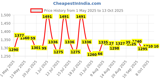 amazon.in iBELL SLIM50 Induction Cooktop, 2000W, BIS Certified, LED Display, 2 Yr Warranty, Auto Shut-Off, Over Heat Protection (Black) ibell Price History Graph from 1 May 2025 to 13 Oct 2025