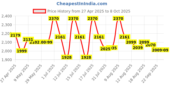 amazon.in iBELL SM1301 3-in-1 Sandwich Maker, Big Size, 750 Watt, with Detachable Plates for Toast/Waffle/Grill (24 x 24 x 10 cm) Price History Graph from 27 Apr 2025 to 7 Oct 2025