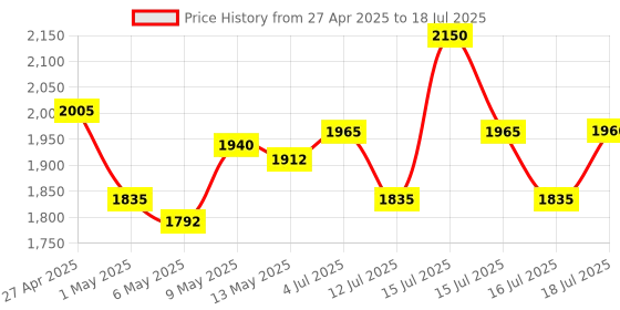 amazon.in iBELL SM1700G Sandwich Maker with Floating Hinges, 1700Watt, 180 Degree Openable Plates for Grill/Toast, Temperature Control Knob (Black) ibell Price History Graph from 27 Apr 2025 to 16 Jul 2025