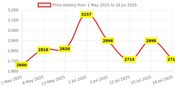 amazon.in iBELL Sm3010M 3-In-1 Sandwich Maker Big Size, 1300 Watt, 2 Year Warranty, With Automatic Temperature Control And Detachable Plates For Toast/Waffle/Grill (28.5 X 25 10 Cmblack 3010) Price History Graph from 1 May 2025 to 16 Jul 2025