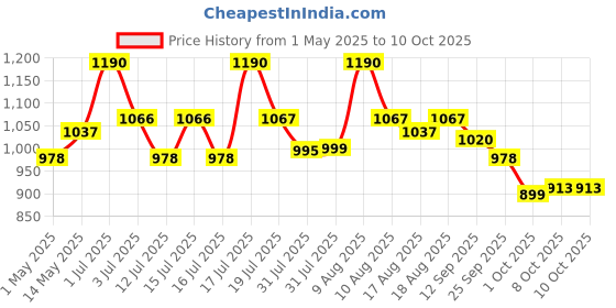 amazon.in iBELL SM410N Sandwich Maker with Non Stick Sandwich Plates Grill & Toast, Electric, Nonstick, 800 Watt (Black) ibell Price History Graph from 1 May 2025 to 9 Oct 2025