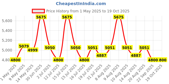 amazon.in iBELL SM4300S Stand Mixer with Tilt-up Head, 1000W, 6 Speed Control, 3L Stainless Steel Bowl with Locking System, 100% Copper Motor, Multipurpose Food Mixer (Black) Price History Graph from 1 May 2025 to 18 Oct 2025