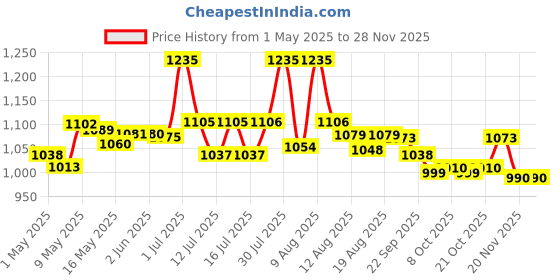amazon.in iBELL SM440 Sandwich Maker, Grill & Toast, Electric, Nonstick, 850 Watt (Black) ibell Price History Graph from 1 May 2025 to 27 Nov 2025
