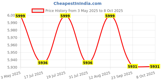 amazon.in IBELL SONIC120 Bluetooth Sound Bar with Woofer, 120 Watts Speaker, Sleek and Stylish Design, Crystal Clear Home Theatre Experience at Home (Black) Price History Graph from 3 May 2025 to 8 Oct 2025