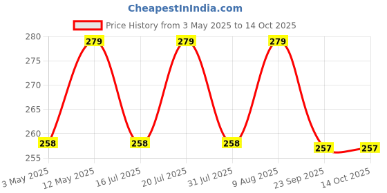 amazon.in IBELL Stainless Steel Chiratta Puttu Maker Use with Pressure Cooker Price History Graph from 3 May 2025 to 12 Oct 2025