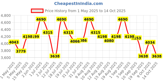 amazon.in iBELL Stainless Steel Mt1750Y Meat Grinder, 1800W, Heavy Duty Mincer Machine for Mincing/Chopping Meat, Keema/Sausage/Kebab Maker (Silver) ibell Price History Graph from 1 May 2025 to 14 Oct 2025