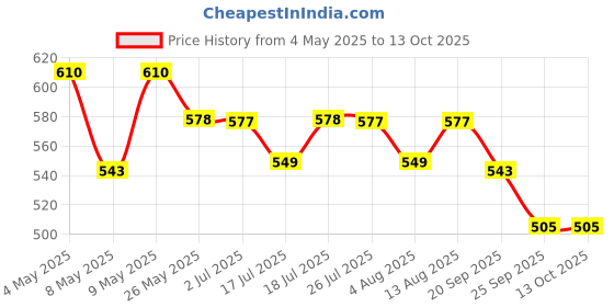 amazon.in iBELL Stainless Steel Puttu Maker - Silver Price History Graph from 4 May 2025 to 13 Oct 2025
