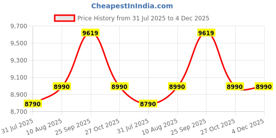 amazon.in IBELL Stainless Steel Wet/Dry Vacuum Cleaner with Powerful Suction Water Picking Brush and Blower Function (Cyclone 1400) Price History Graph from 31 Jul 2025 to 4 Dec 2025
