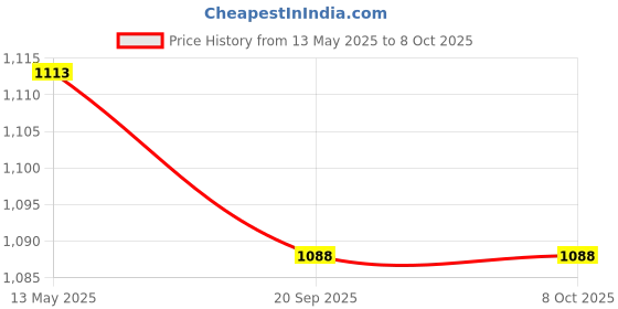 amazon.in iBELL TB105-1 Large Size Stackable Tool Storage Box - Durable PC+ABS, 40kg Load Capacity, 39x30x11cm Container (pack of 1) Price History Graph from 13 May 2025 to 8 Oct 2025