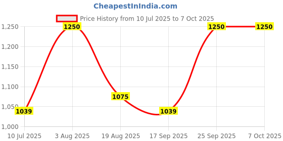 amazon.in iBELL Toast500M Auto Pop-Up Toaster, 850W With 6 Browning Modes And Removable Crumb Tray (White),850 Watts ibell Price History Graph from 10 Jul 2025 to 7 Oct 2025