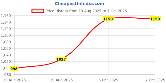 amazon.in IBELL TOAST600M 2 Slice Bread Toaster, 750W Auto Pop-up Toaster Machine, 7 Browning Settings, Removable Crumb Tray, Compact Toaster for Home (White) Price History Graph from 19 Aug 2025 to 6 Oct 2025