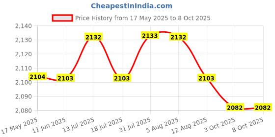 amazon.in IBELL TURBOVAC800 Cordless Car Vacuum Cleaner, Rechargeable, Wet & Dry, Hand Held Portable, with High Suction Power (Black) ibell Price History Graph from 17 May 2025 to 8 Oct 2025