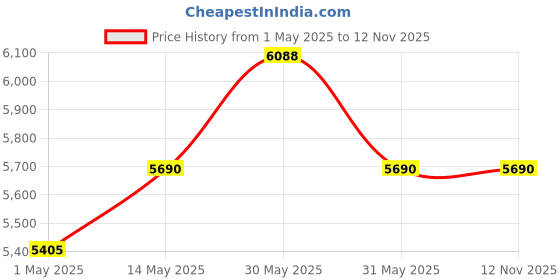amazon.in IBELL VC1600 Vacuum Cleaner for Home use Wet and Dry with HEPA Filter, 21L Barrel, 1600W Heavy Duty High-Efficiency Motor, 21.7 kPa Suction, Blower Function, 3 in 1 Portable Cleaner (Yover VC1600) Price History Graph from 1 May 2025 to 12 Nov 2025