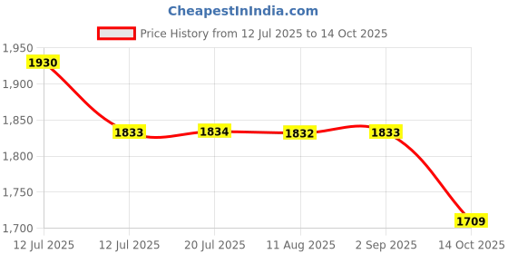 amazon.in IBELL VC6950 Wireless Car Vacuum Cleaner, Rechargeable, Wet & Dry, Hand Held Portable, with High Suction Power (Black) ibell Price History Graph from 12 Jul 2025 to 14 Oct 2025