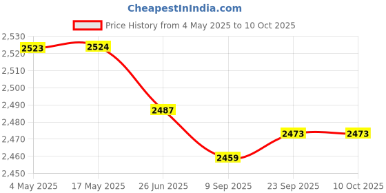 amazon.in IBELL VIVA03WF High Speed Wall Fan with Remote, 3 Leaf, 406mm, Low Noise Motor (Orange in Black) Price History Graph from 4 May 2025 to 9 Oct 2025