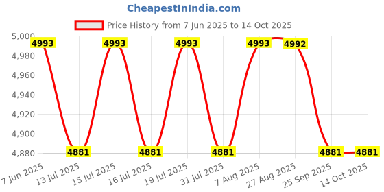 amazon.in iBell Vormir 20V MAX High-Performance Brushless Cordless Leaf Blower, 6-Speed Settings, Li-Ion 4000mAh, 144 km/h Air Speed, 510m³/h Air Volume, Lightweight Design ibell Price History Graph from 7 Jun 2025 to 14 Oct 2025