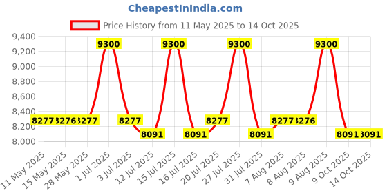amazon.in IBELL Vormir Cordless Leaf Blower Vr Bb85-05,280W,Li-Ion 4000Mah,20V,Air Speed 137 Km/H,Air Volume 527M3/H Dual Speed Control ibell Price History Graph from 11 May 2025 to 14 Oct 2025
