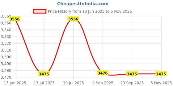 amazon.in IBELL VORMIR Rotary Hammer Drill VR RH 26-24, 800W, Copper Armature, 900RPM, Speed 4000/min, 26 mm SDS Plus Chuck, Impact Energy 3J Price History Graph from 13 Jun 2025 to 3 Nov 2025