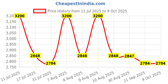 amazon.in iBELL VORMIR VR CD21-30 20V Max Cordless Drill Driver | 2 Modes (Drill & Impact), Dual Speed 0–450/1450 RPM, 30 Nm Torque, 10mm Chuck, Includes 2.0Ah Li-ion Battery & Fast Charger Price History Graph from 11 Jul 2025 to 9 Oct 2025