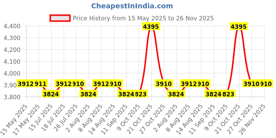 amazon.in iBELL VORMIR VRM180-12 Inverter MMA Welding Machine (Home/DIY) 180A with Hot Start, Anti-Stick, Arc Force, VRD & IGBT Technology-1 Year Warranty Price History Graph from 15 May 2025 to 26 Nov 2025