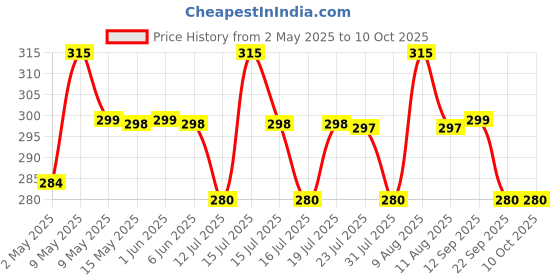 amazon.in iBELL Weight Machine For Luggage Weighing Scale, Portable, 50 KG, Stainless Steel Hook, Digital LED Display & Tare Function, LS050M (Black) ibell Price History Graph from 2 May 2025 to 10 Oct 2025