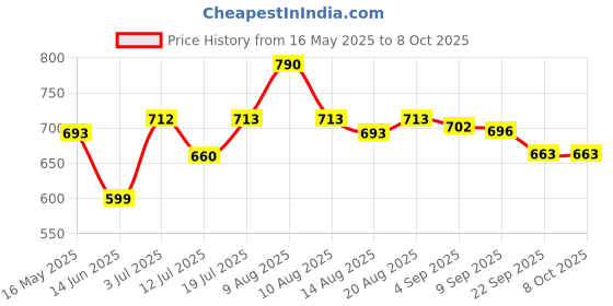 amazon.in iBELL WHISK280 Hand Mixer, 280W, 7 Speed Control Plus Turbo, Beater/Blender/Electric Cream Maker for Cakes, stainless, Dough Hooks (White) ibell Price History Graph from 16 May 2025 to 8 Oct 2025