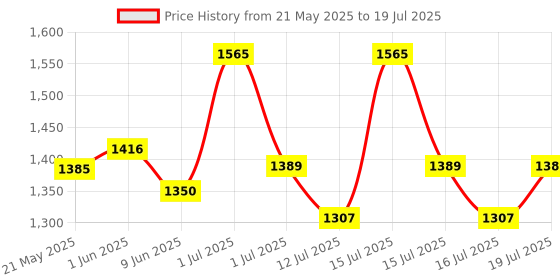amazon.in iBELL WHISK400 Electric Hand Mixer, 400W, Blender, Detachable Beaters & Dough Hooks, With Turbo button 5 Speed Settings(silver). Price History Graph from 21 May 2025 to 16 Jul 2025