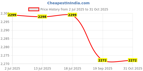 amazon.in IBELL ZEPHYR03 400M Pedestal Fan with 4-Star Energy Rating, High Air Flow, High Speed Motor, Timer Function, Adjustable Height (Red) Price History Graph from 2 Jul 2025 to 30 Oct 2025
