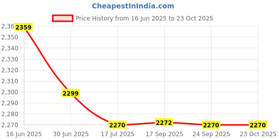 amazon.in IBELL ZEPHYR03 Pedestal Fan 3 Leaf 400mm with Timer and High Speed motor (Orange) ibell Price History Graph from 16 Jun 2025 to 23 Oct 2025