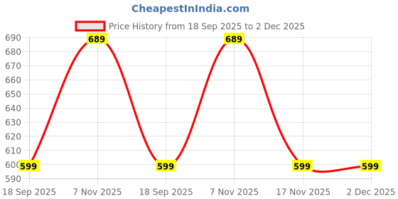 amazon.in Ibex College Wicket Keeping Gloves Combo with Black Inner Gloves Wicket Keeping Gloves (Men, Orange, Black) Price History Graph from 18 Sep 2025 to 1 Dec 2025