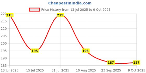 amazon.in ibex Men Tan Artificial Leather Wallets for Men ibex Price History Graph from 13 Jul 2025 to 8 Oct 2025