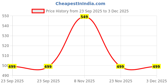 amazon.in Ibex Youth Wicket Keeping Gloves (Youth, Orange) Age Group (9-14 Years) Price History Graph from 23 Sep 2025 to 2 Dec 2025