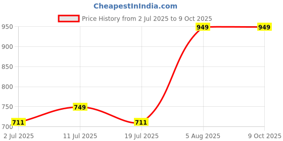 amazon.in IBF Ilentine Beltin Filtec Advance Matic Premium And Organic Liquid Detergent,Top Load & Front Load Detergent For Washing Machine Balanced Ph, Non Toxic Multi-Fragrance 5+1 (PINK) (COMBO 6L) Price History Graph from 2 Jul 2025 to 8 Oct 2025