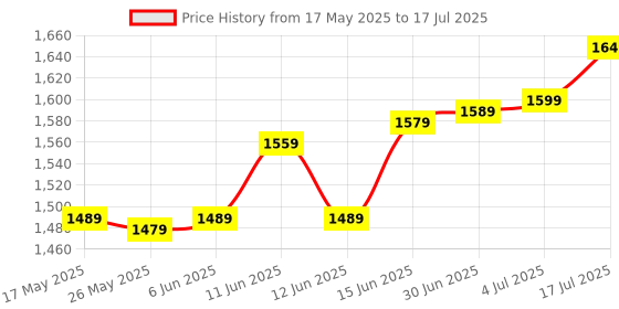amazon.in aura play IBH - Dome Jar for Sujata Mixer Grinders – 1500 ML - Compatible with All Sujata 900 Watt Models Including Powermatic, Dynamix, Supermix, Multimix & Frootmix – Heavy-Duty Blade Assembly aura play Price History Graph from 17 May 2025 to 17 Jul 2025