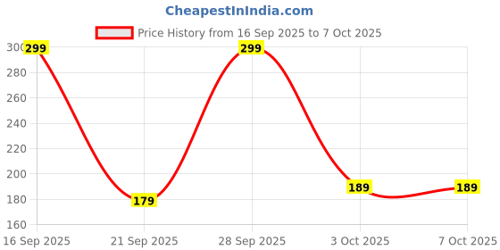 amazon.in IBH | Compatible with Sujata Mixer-grinder Small/Chutney Jar Lid (Polycarbonate, Clear) (400ml Jar Lid) Price History Graph from 16 Sep 2025 to 6 Oct 2025