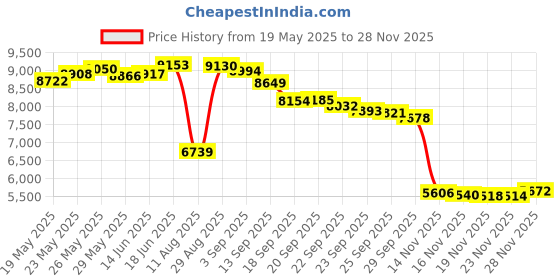 amazon.in IBILI 405324 Price History Graph from 19 May 2025 to 27 Nov 2025
