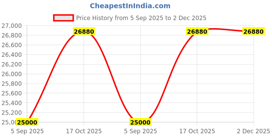 amazon.in ibkul Athleisure Wear Sun Protective UPF 50+ Icefil Cooling Flounce Skort with Back Pockets - 20000 ibkul Price History Graph from 5 Sep 2025 to 2 Dec 2025