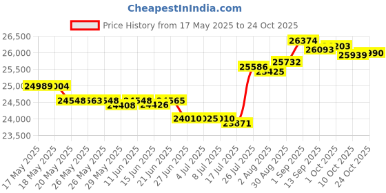amazon.in IBKUL Golf unisex-adult womens Athletic ibkul Price History Graph from 17 May 2025 to 24 Oct 2025