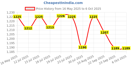 amazon.in IBL FM180BT Portable 4 Band FM Radio with Bluetooth Speaker, USB/SD Slot, MP3 Player & Dynamic Speaker (Black) Price History Graph from 16 May 2025 to 6 Oct 2025