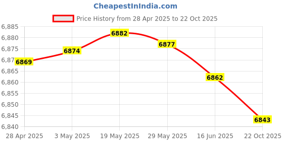 amazon.in IBM (00V7590) LTO Ultrium 6 Data Cartridge Price History Graph from 28 Apr 2025 to 22 Oct 2025