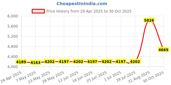 amazon.in IBM 08L9120 Ultrium LTO-1 Cartridge, 100GB, Black Case Price History Graph from 29 Apr 2025 to 30 Oct 2025