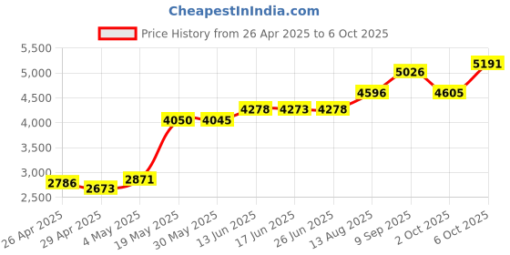 amazon.in IBM 08L9870 LTO Ultrium-2 200GB/400GB Data Cartridge Price History Graph from 26 Apr 2025 to 6 Oct 2025