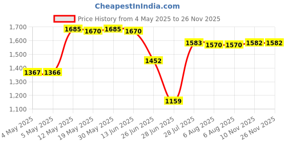 amazon.in IBM 3.5/7.0GB 8MM 160M Tape Cart 1-Pack Price History Graph from 4 May 2025 to 25 Nov 2025