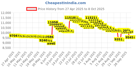 amazon.in IBM Corp ULTRIUM LTO 2, 3, 4, 5, 6 Universal Cleaning Cartridge 1 PK (IBM 35L2086) ibm Price History Graph from 27 Apr 2025 to 7 Oct 2025