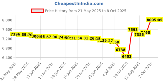 amazon.in IBM LTO-6 Ultrium 2.5/6.25 TB MP Data Cartridge (00V7590) Price History Graph from 21 May 2025 to 8 Oct 2025