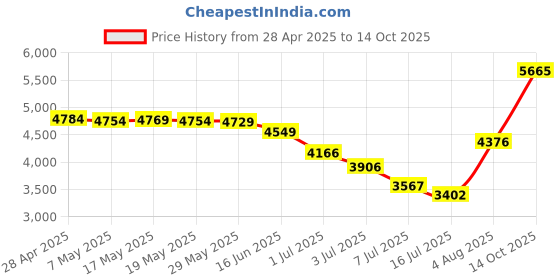 amazon.in IBM24R1922 - IBM Ultrium LTO-3 Cartridge Price History Graph from 28 Apr 2025 to 14 Oct 2025