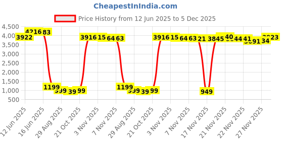 amazon.in i·b·n g Electronic Foot File (Speed Adjustable) with 60pce Replacement Sandpaper Disk, Professional Electric Callus Remover Pedicure Tool with Foot Callus Shaver for Feet Dead Skin (FCR-1 Pink) i·b·n g Price History Graph from 12 Jun 2025 to 5 Dec 2025