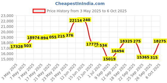 amazon.in iBobber Wireless Bluetooth Smart Fish Finder for iOS and Android Devices. Price History Graph from 3 May 2025 to 6 Oct 2025