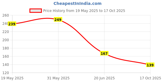 amazon.in ibotta Hand Press Push Chopper for Vegetables & Fruits – 650ml | 3 Sharp Stainless Steel Blades | No Electricity Needed | Anti-Skid Base | Compact & Easy to Use | Color- Red Price History Graph from 19 May 2025 to 17 Oct 2025