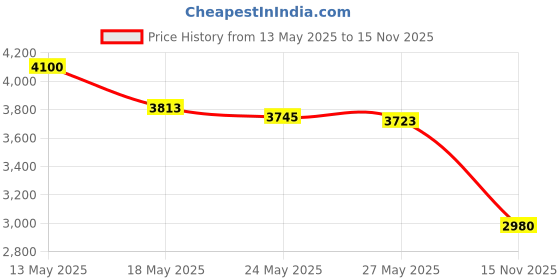 amazon.in iBroPrat 10pcs 1/2-20 Inch Trailer Lug Nuts Zinc Plated 509 Tire Lugs Wheel Nuts 50-53911 Open End Acorn Lug Nuts for 1/2" Wheel Lug Studs RV Truck Tire Bolt Price History Graph from 13 May 2025 to 15 Nov 2025
